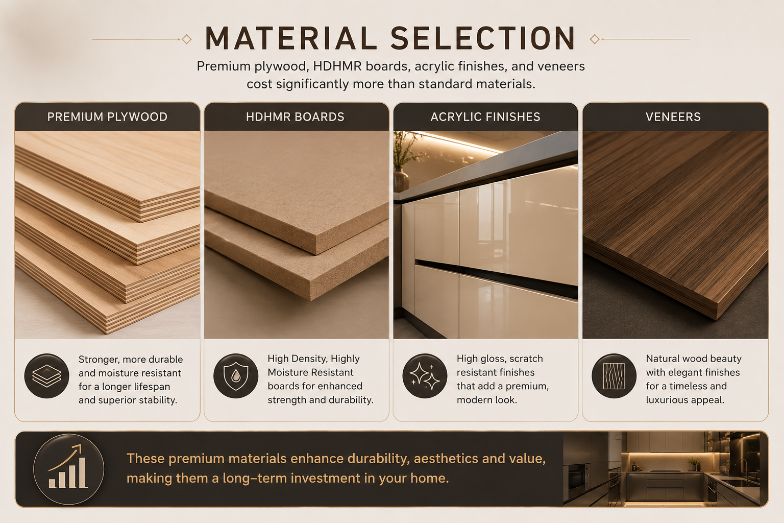 Infographic comparing premium plywood, HDHMR boards, acrylic finishes, and veneers for interior design materials