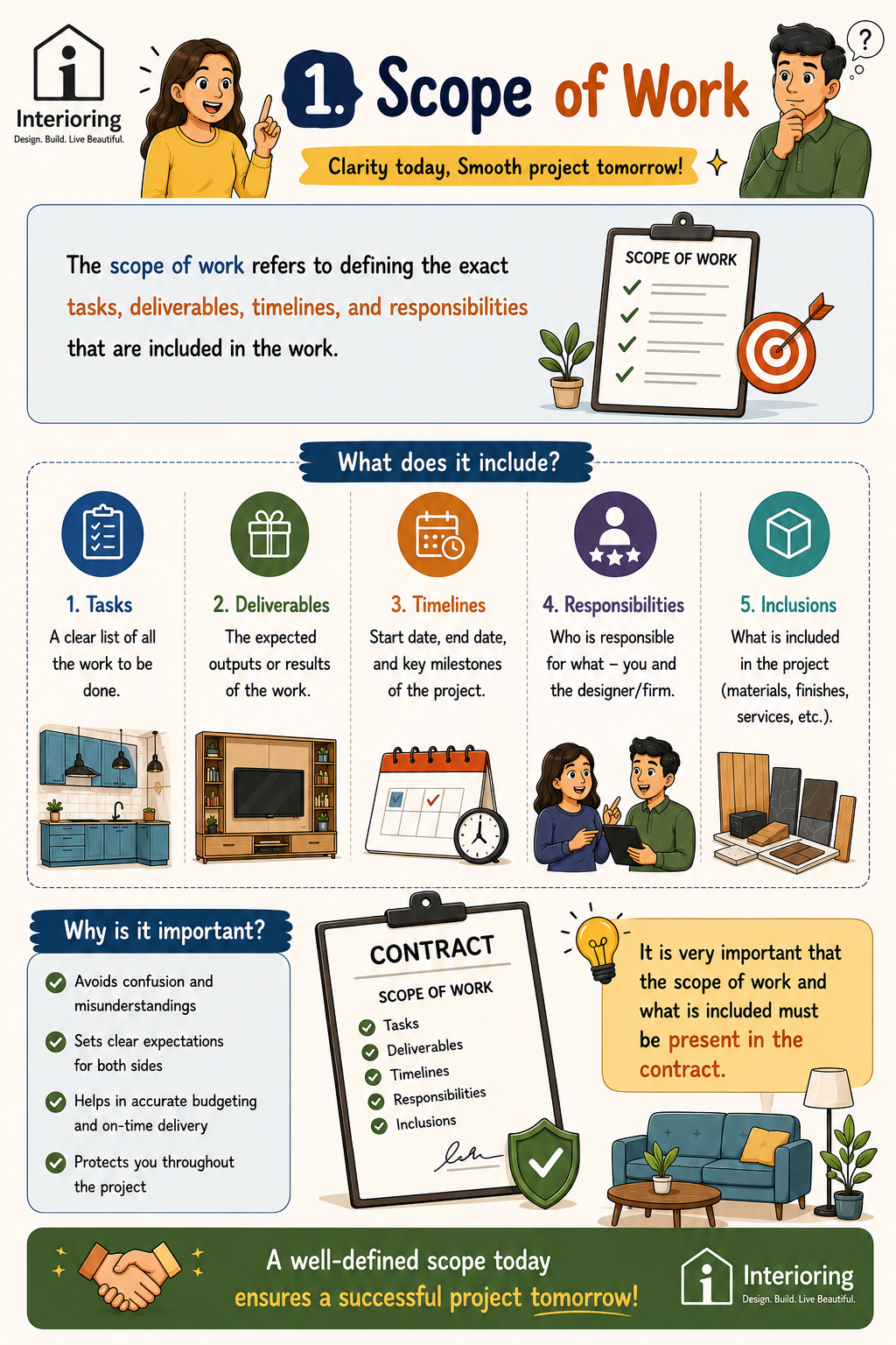 Infographic explaining scope of work in interior design contracts, covering tasks, deliverables, timelines, responsibilities, and inclusions