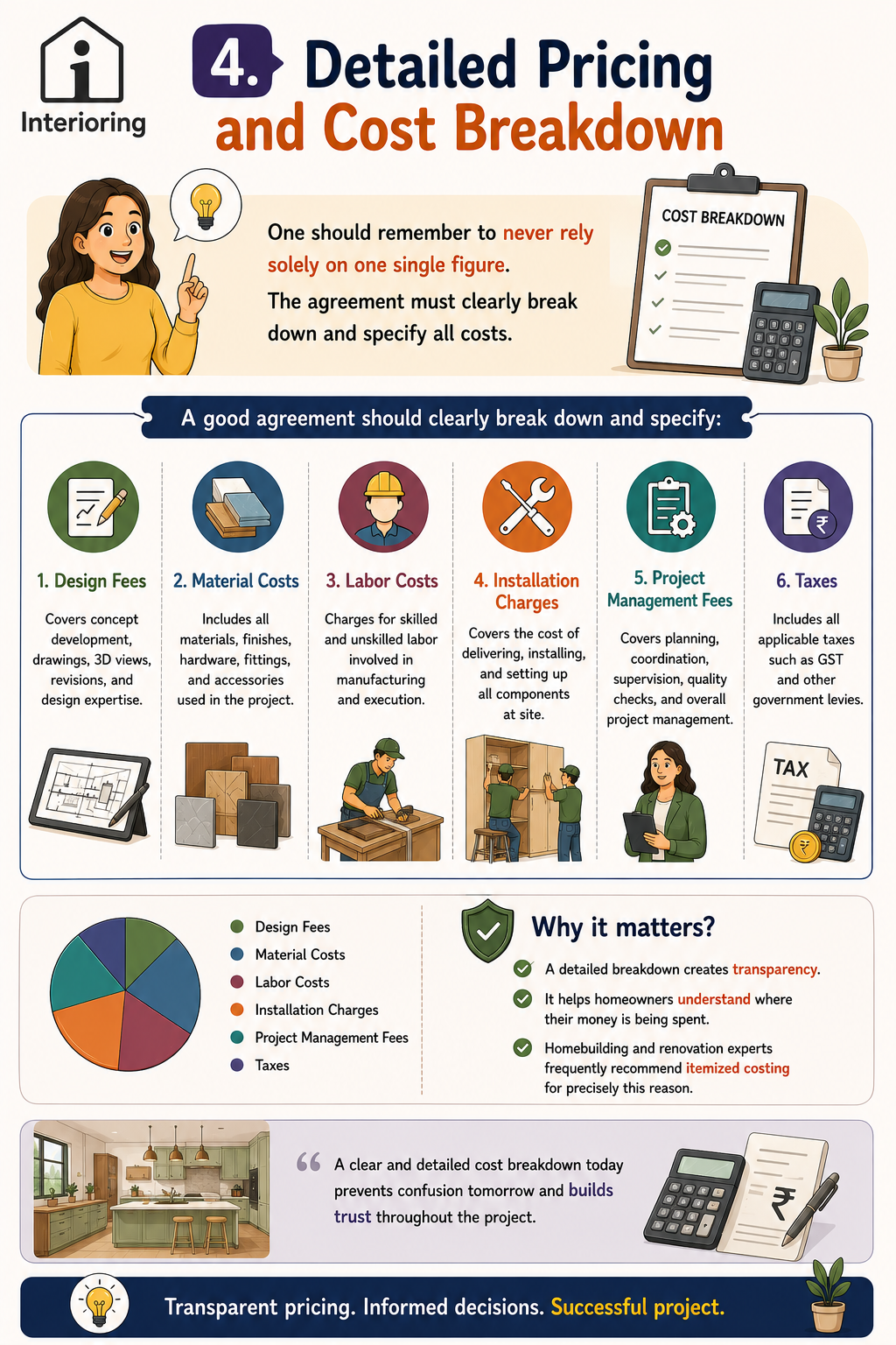 Infographic on detailed pricing and cost breakdown in interior design contracts, covering design fees, material costs, labor, installation, project management, and taxes