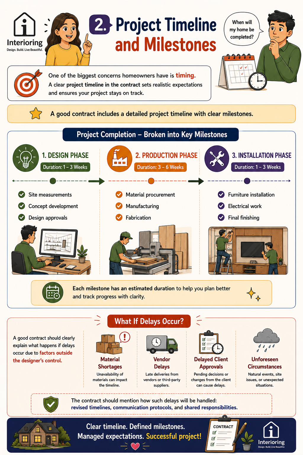 Infographic on project timeline and milestones in interior design contracts, showing design, production, and installation phases with delay handling