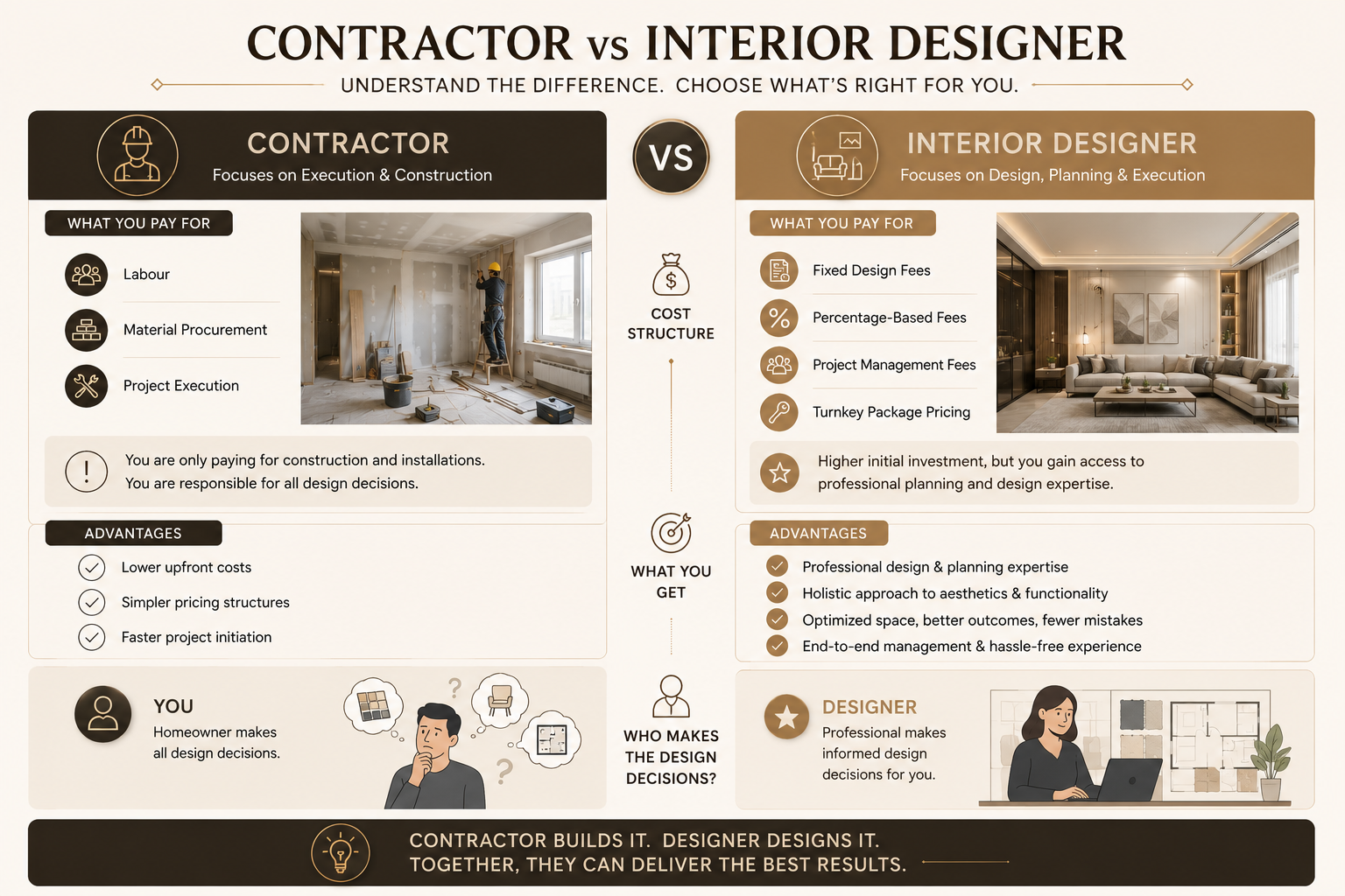 Infographic comparing contractor and interior designer roles, costs, advantages, and who makes design decisions
