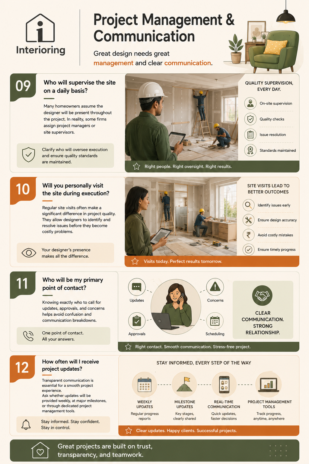 Infographic on project management and communication, covering site supervision, designer site visits, primary point of contact, and frequency of project updates