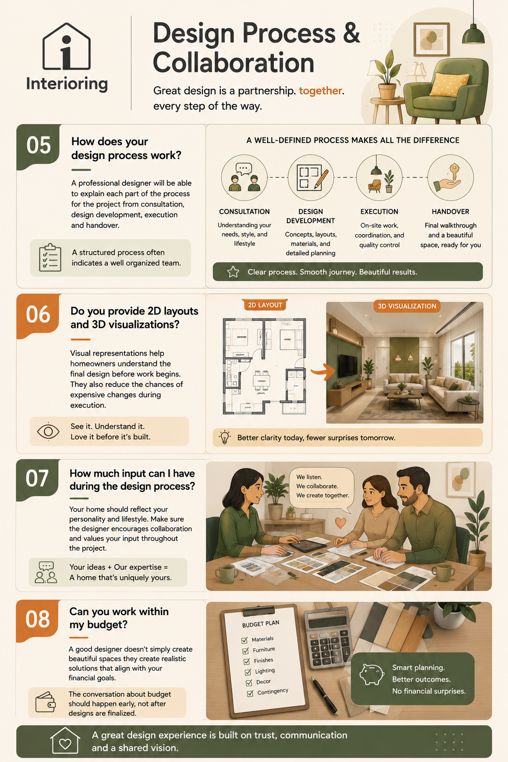 Infographic on interior design process and collaboration, covering consultation, design development, 2D layouts, 3D visualizations, client input, and budget planning