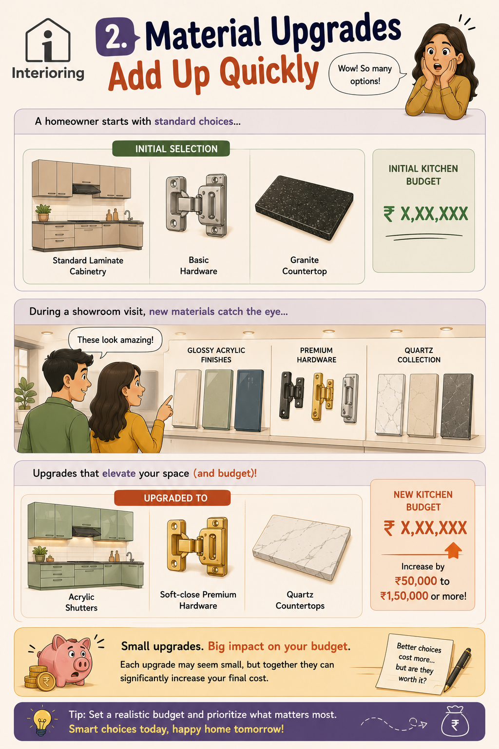 Infographic showing how material upgrades like acrylic shutters, premium hardware, and quartz countertops increase kitchen budget from initial selection
