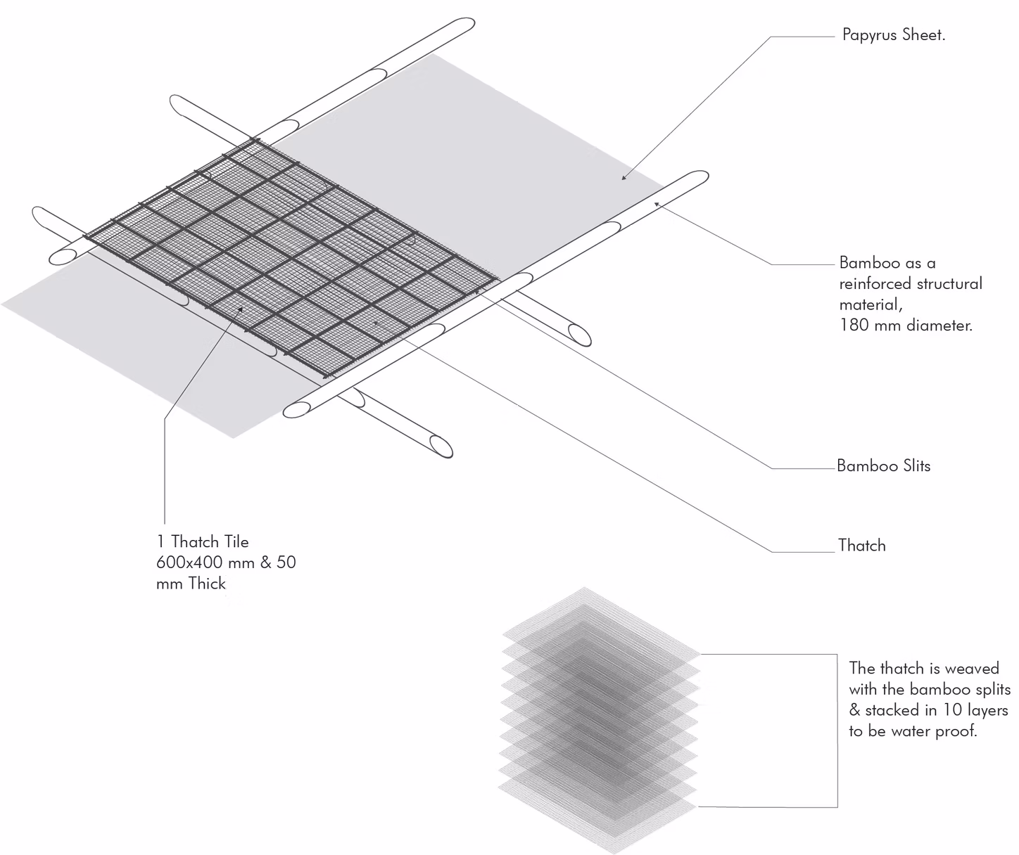 Construction detail diagram of a woven bamboo and thatch roof tile with labelled papyrus and bamboo layers